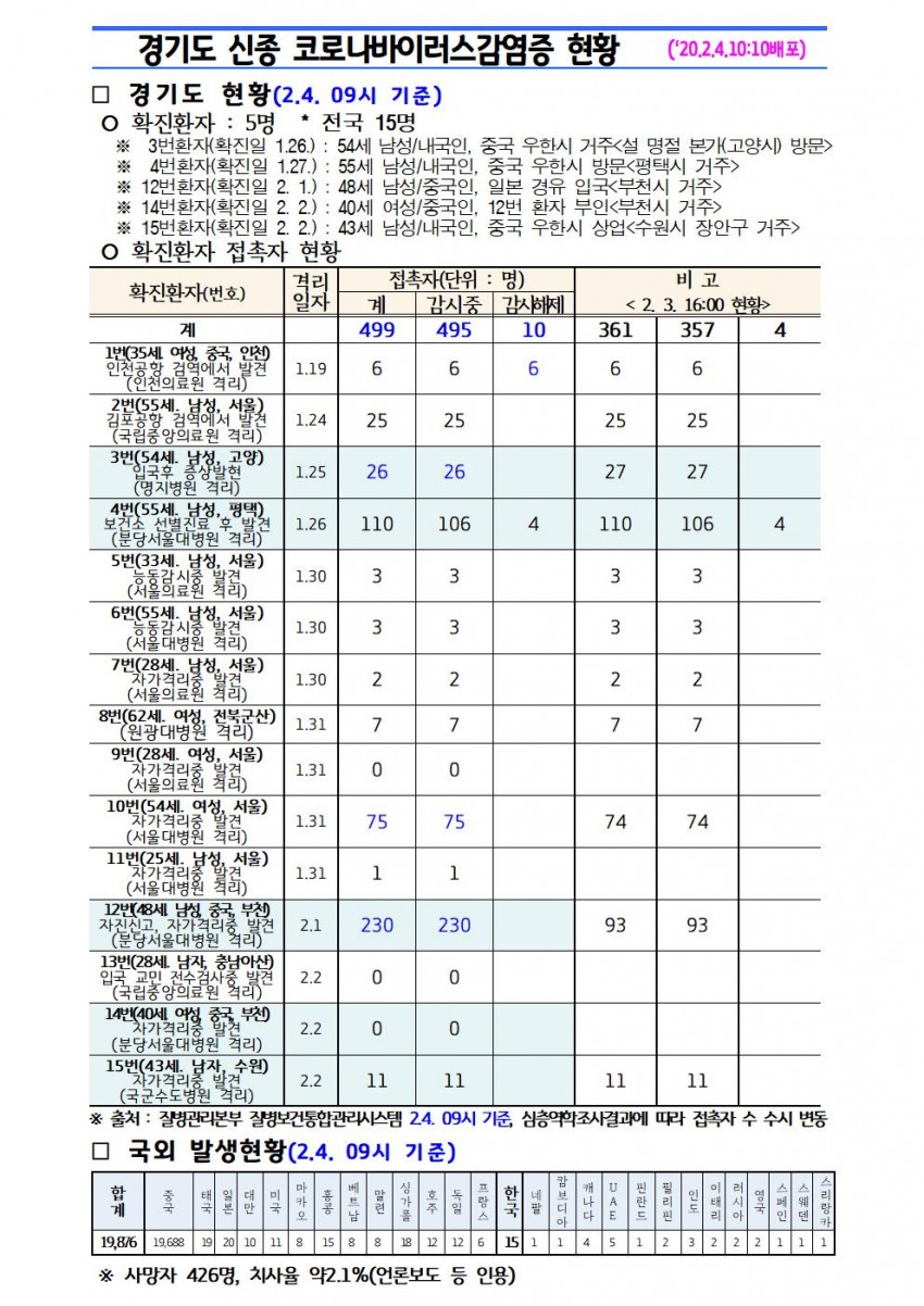 경기도+신종+코로나바이러스감염증+현황(2020.2.4.+10시10분).jpg