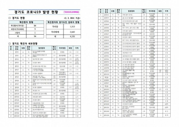 1.경기도+코로나19+발생+현황(2020.03.03)+10시.jpg