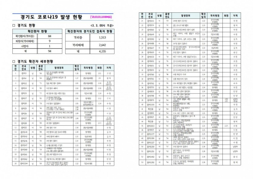 1.경기도+코로나19+발생+현황(2020.03.03)+10시.jpg